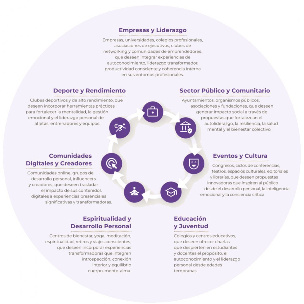 Aplicaciones: empresas y liderazgo, sector público, eventos y cultura, educación, espiritualidad, comunidades digitales y deporte